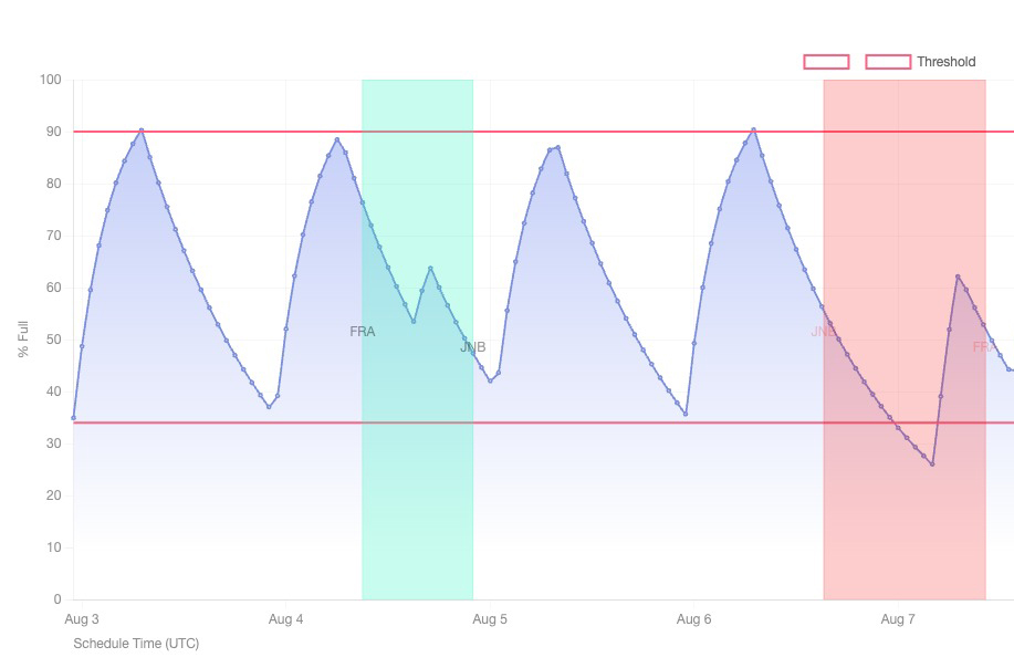 Sleep reservoir predictions showing low sleep reservoir for actual route.