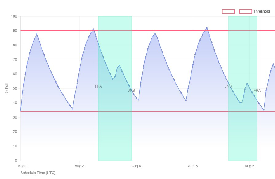 Sleep reservoir predications showing sufficient sleep reservoir for planned route.